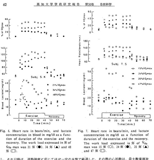 Fig. 7. Heart rate in beats/min, ａｎｄ】actate   concentration in mg/dl as a function of   duration of the exercise and the recovery･