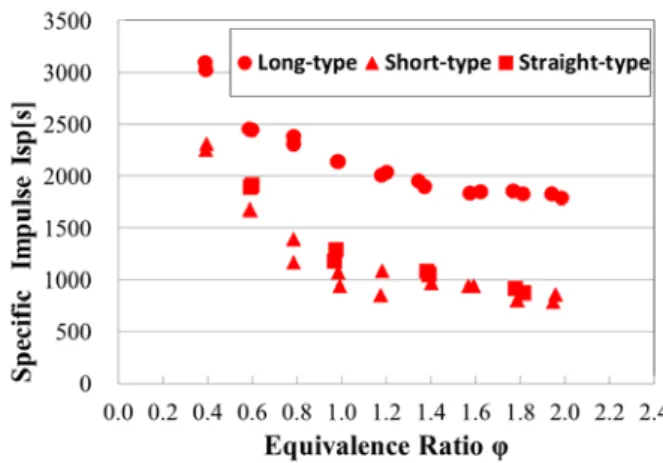 Fig. 8 Effect of the nozzle types and equivalence  ratio on specific impulse based on fuel base  with CH 4 -O 2  mixture 