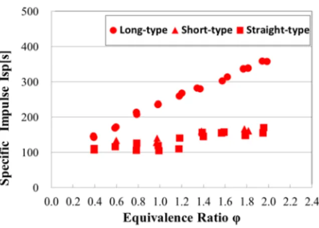 Fig. 9 Effect of the nozzle types and equivalence  ratio on specific impulse based on mixture base  with H 2 -O 2  mixture