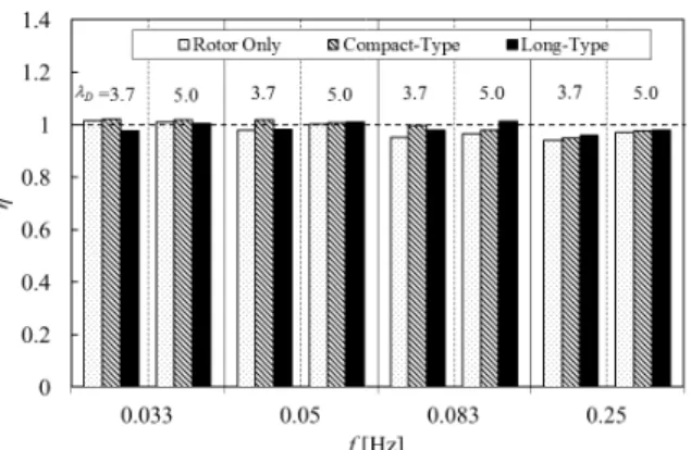 Fig. 10 The comparisons of the experimental and numerical maximum power coefficients of the wind turbines