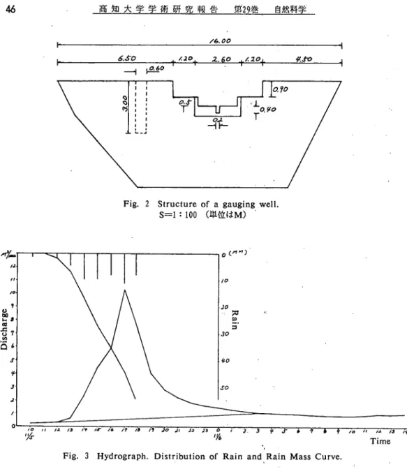 Fig. 2 Structure of ａ gauging well.