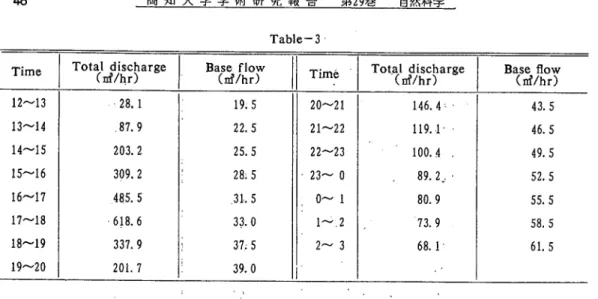 Fig. 4 Hydrograph. Distribution of Rain and Rain Mass Curve.