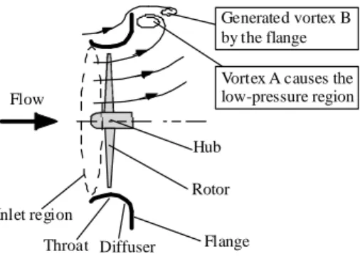 Fig. 9 Schematic flow structures around the wind-lens turbine in steady wind.