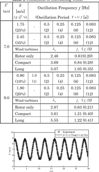 Fig. 10 An example of the sinusoidally oscillating wind velocity at U =7m/s, u ~ =1.75m/s and f =0.25