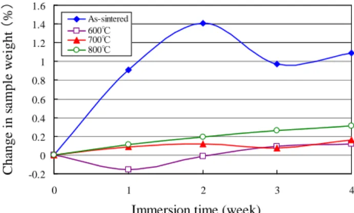 Fig. 1 Weight changes of the specimens, as-sintered and, annealed at 600, 700, and 800 °C during immersion in APF solution.