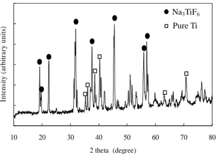 Fig. 6 XRD profiles of porous Ti immersed in APF solutions for 4 weeks. 500 ～ 1000μm02040608010000.20.40.60.8 1 1.2 1.4Strain (%)Stress(MPa)no immersedimmersed10203040506070 802 theta (degree)Intensity(arbitraryunits)Na3TiF6Pure Ti