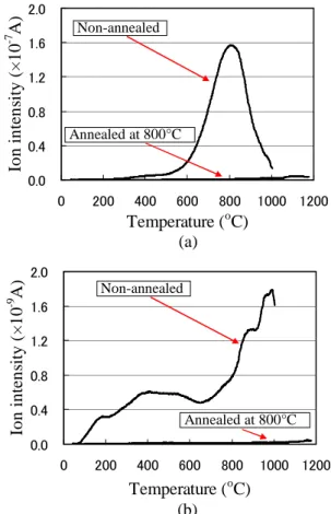 Fig. 7 Surface of a specimen annealed at 800 °C．