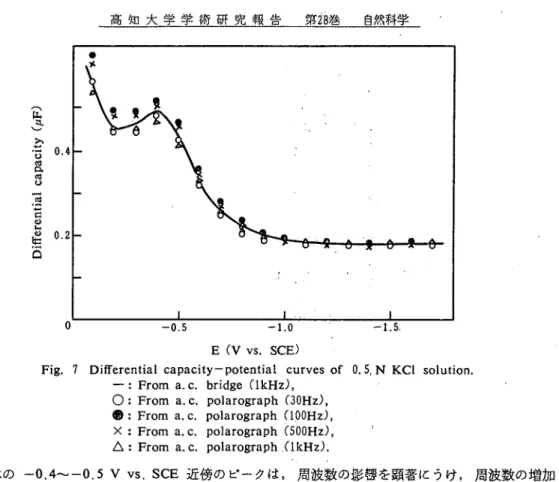 Fig. 8 Frequency dependence of Cad of 〔Fe CbpyJs〕2゛ in O.SN KCl.