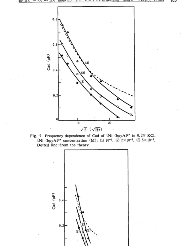 Fig. 10 Frequency dependence of Cad of 〔Zn Cbpy)3〕2゛ in 0. 5N KCl.