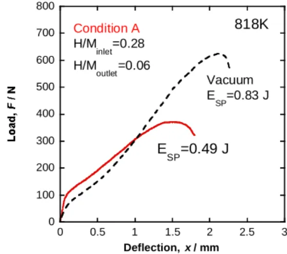 Fig. 3 Load-deflecution curves of pure Nb under hydrogen dissolution (condition A).