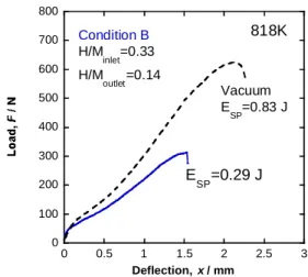 Fig. 4 Load-deflection curves of pure Nb under hydrogen dissolution (condition B).