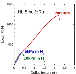 Fig. 7 Load-deflection curves of Nb-19mol%Pd under hydrogen dissolution.