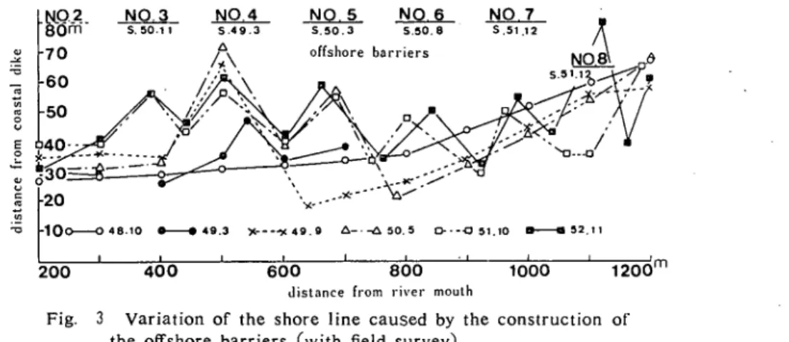 Fig. 3 Variation of the shore line caused by the construction of    the offshore barriers (with field survey)