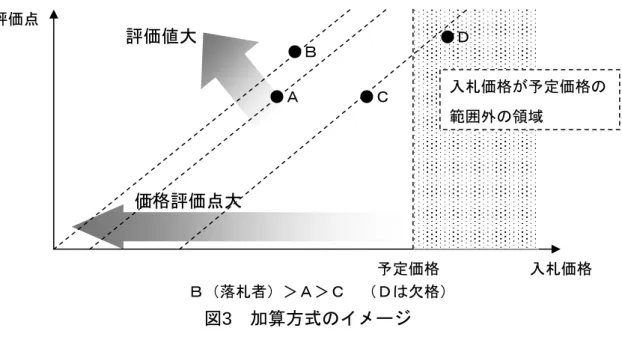 図 3   加算方式のイメージ  （２）ＶＥ（バリューエンジニアリング）方式  VE 方式とは、「目的物の機能を低下させずコストを縮減する、または、同等の コストで機能を向上させるための技術を活用する方式 21 」であり、国土交通省では、 公共工事において、平成 9 年度から、入札時に入札参加者から施工方法等に関する 提案を募集する「入札時 VE 方式」と、契約締結後に、設計図書に定める目的物の 機能、性能等を低下させることなくコスト縮減が可能となる提案を受け付ける「契 約後 VE 方式」が試行されている 