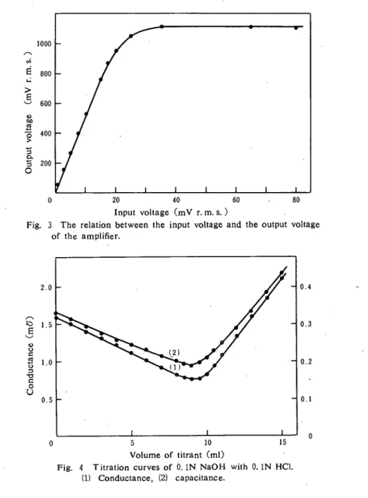 Fig. 3 The relation between the input voltage and the output voltage     of the amplifier.