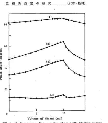 Fig. 7 Effect of alternating voltage on the phase angle titrationcurves     of0.IN NaOH with 0.IN HCl.