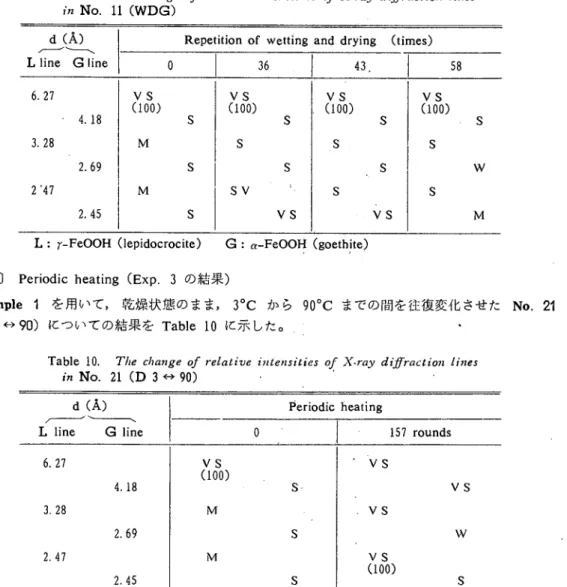 Table 11 は. Exp. 1およびExp. 2の各試料の磁化率の経時変化を示したものである。
