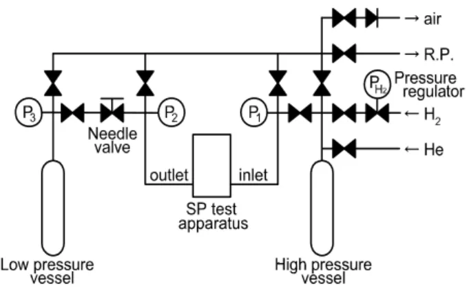 Fig. 1 Gas piping system diagram of gas pressure control for  hydrogen permeability evaluation