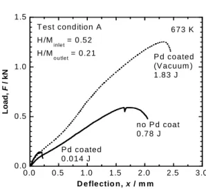 Fig. 5 Load-deflection curves of Pd-30Ag under hydrogen  dissolution. 