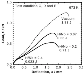 Fig. 6 Load-deflection curves of Nb under 1kPa, 5kPa and    10kPa hydrogen pressure.
