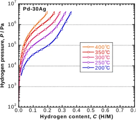 Fig. 10 Ductile - brittle transition of pure Nb hydrogen  permeable membrane. SP absorbed energies were  plotted against the dissolved hydrogen contents, H/M.