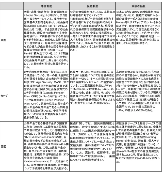 図表 1-1-5 は各国の社会保障制度を比較したものである。制度が税金で維持されているの か、それとも保険制度となっているのか。国民全体を対象としているのか、それとも低所得者に 対する公的扶助の考え方が強いのか。社会福祉型の制度なのか、自己責任型の制度なのか。 国によってまちまちである。ただ、ヘルスケアリートが保有している高齢者施設はプライベート ペイ（公的扶助に依存しない自己負担）のものが多くなっており、社会保障制度が手厚いから といって、リートの市場規模が大きいという関係は見られない。  図表 1-1-