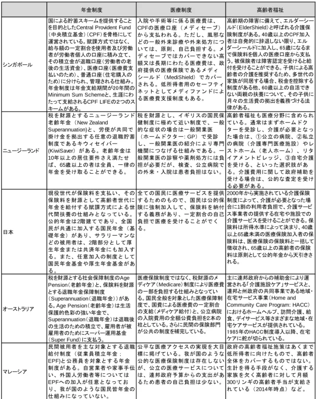 図表 1-1-5  各国の社会保障制度②  出所）厚生労働省「海外情勢報告」、厚生労働省編「厚生労働白書」、各国日本大使館ホームページ、その他各種資料をもとに 三井住友トラスト基礎研究所作成  年金制度 医療制度 高齢者福祉シンガポール国による貯蓄スキームを提供することを目的としたCentral Provident Fund