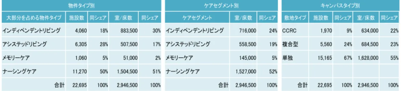 図表 1-2-5  米国における高齢者住宅・施設の供給状況 