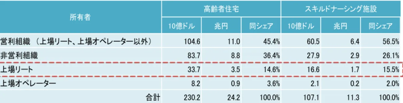図表 1-2-6  米国における高齢者住宅・施設の推定市場規模と所有状況 