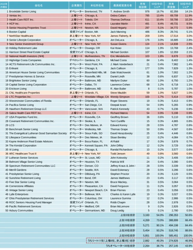 図表 1-2-7  米国における高齢者住宅のオーナー・ランキング  全米上位 50 位（居室数ベース） 