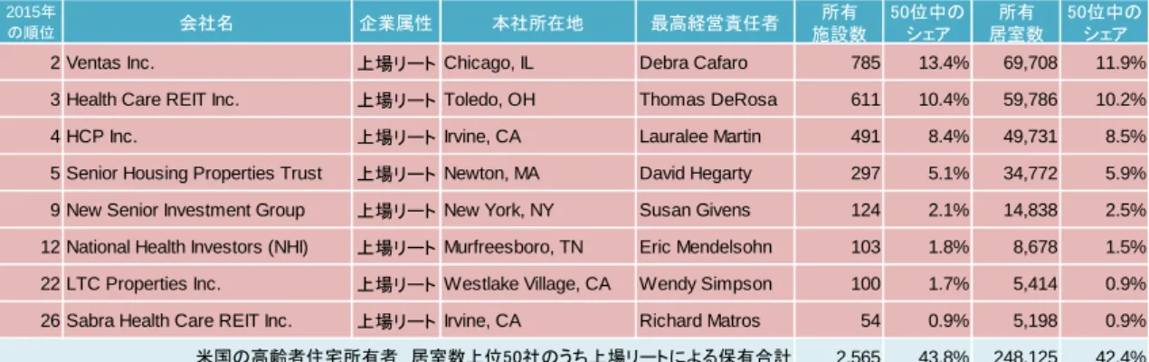 図表 1-2-8  米国における高齢者住宅のオーナー・ランキング  全米上位 50 位（居室数ベース）のうち上場リート 