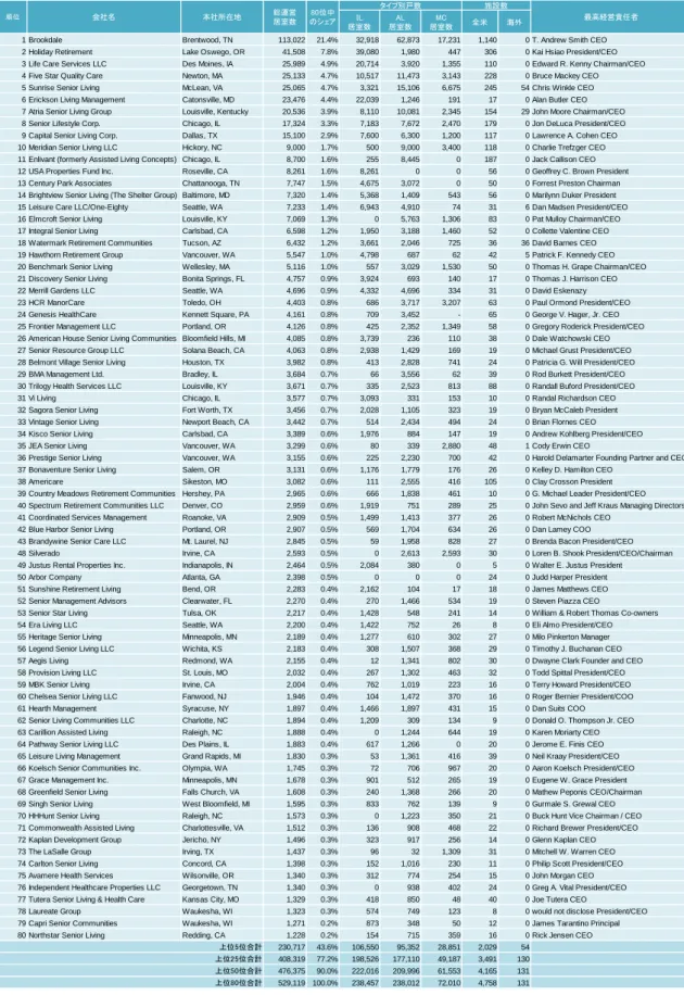 図表 1-2-9  米国における高齢者住宅のオペレーター・ランキング  全米上位 80 位（居室数ベース） 