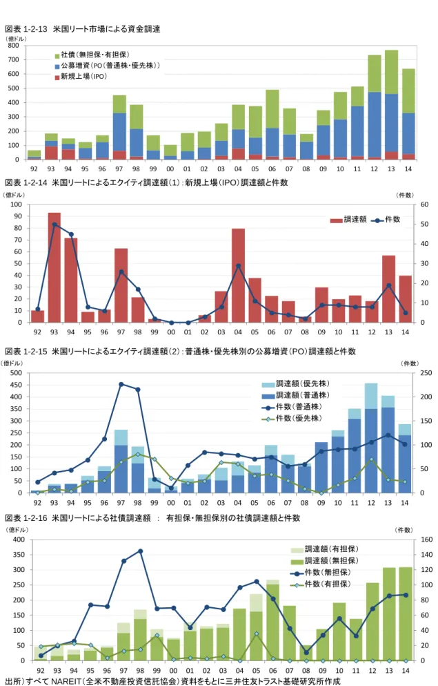 図表 1-2-13  米国リート市場による資金調達  図表 1-2-14  米国リートによるエクイティ調達額（1）：新規上場（IPO）調達額と件数  図表 1-2-15  米国リートによるエクイティ調達額（2）：普通株・優先株別の公募増資（PO）調達額と件数  図表 1-2-16  米国リートによる社債調達額  ：  有担保・無担保別の社債調達額と件数  出所）すべて NAREIT（全米不動産投資信託協会）資料をもとに三井住友トラスト基礎研究所作成  0 10203040506001020304050607