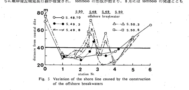 Fig. 5 Variation of the shore line caused by the construction     of the offshore breakwaters