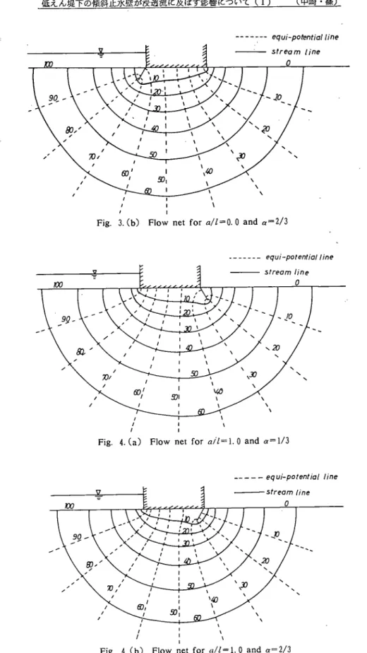 Fig. 4.(a) Flow net for a/7=1.0 and a=l/3