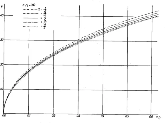 Fig. ５ Relation between φand ｚ/2 （α/Z＝0.0）