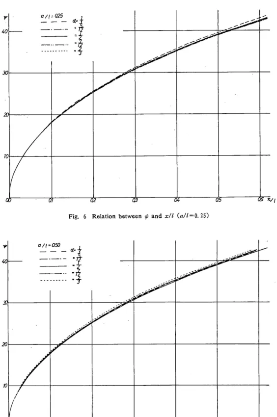 Fig. ７ Relation between φand xll （α/Z＝0.5）