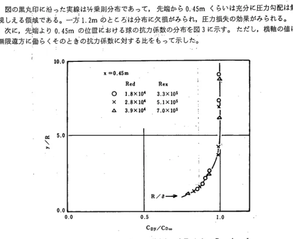 Fig. 3 Drag Force Distridution in the Vicinity of Turbulent Boundary Layer