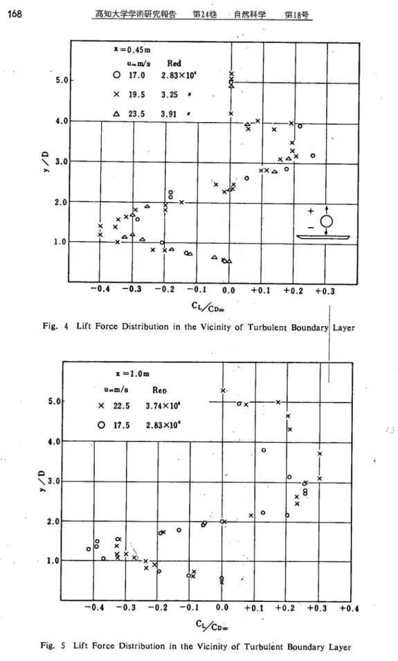 Fig. 5 Lift Force Distribution in the Vicinity of Turbulent Boundary Layer