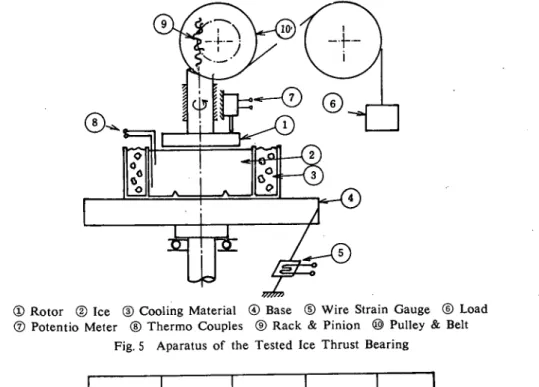 Fig. 6 Injection (melting) Ve】ocityin the tested Ice Thrust Bearing