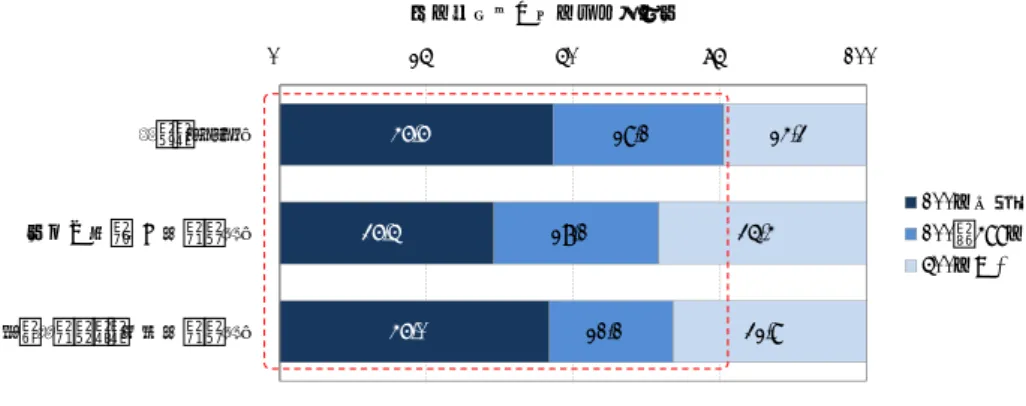 図 2-3  「IT 関連産業」の従業員構成比（業種別）  （出所）経済産業省「平成 26 年特定サービス産業実態調査（確報） 」 （2015 年 8 月）  図 2-3 をみると、産業人口の半分以上は、中堅・中小企業の人材で構成されているこ とがわかる。  図 2-4 は、 「IT 関連産業」 （図中では「情報サービス産業」 ）の売上高 21 兆円、従業員 数は 103 万人を他産業と比較した図であるが、これらの規模は、自動車、鉄鋼、エレク トロニクスなどの日本の他の基幹産業と同等の規模となっている。  