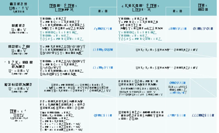 表 2-8  主要な統計・調査によって把握されている IT 提供側と IT 利用側の IT 人材数（参考）  統計調査名 （実施主体） ※最新年度 IT企業側のIT人材（IT提供側） ユーザー企業側のIT人材（IT利⽤側） IT人材 人材数 人材数 合計数 （総務省）国勢調査 ※平成22年調査結果 「ソフトウェア業」＋ 「情報処理・提供サービス業」＋ 「インターネット付随サービス業」の以下の「職業（小分類）」の人数「システム・コンサルタント」 「ソフトウェア作成者」 「その他の情報処理・通信技術者」 65万