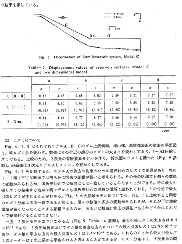 Fig. ５ Deformation of Dam‑Reservoir system, Model Ｃ