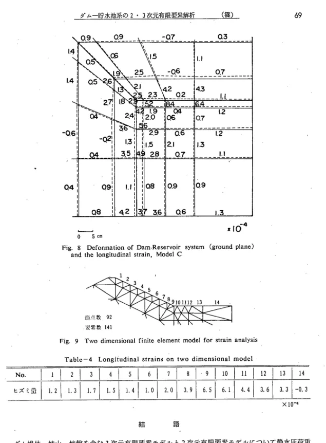 Fig. 8 Deformation of Dam‑Reservoir system (ground plane)   and the longitudinal strain, Model Ｃ