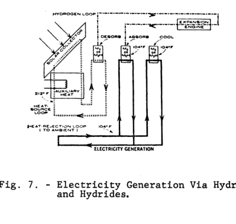 Fig.  7 .   Electr~city  Generation Via Hydrogen  and Hydrides.  INPUT  HYDROGEN  . .  @P LO  HEAT  SOURCE  