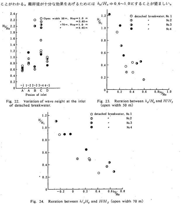 Fig. 22. Variation of wave neight at the inlet  of detached breakwater.