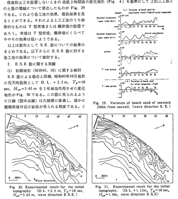 Fig. 30. Experimental result for the initial  topography. (D. L. +2. 5 m, T。＝10 sec,  Ｈ。。‑３.65 m， wave direction E