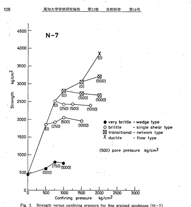 Fig. 3. Strength versus confining pressure for 6n6 grained sandstone （Ｎ−7）