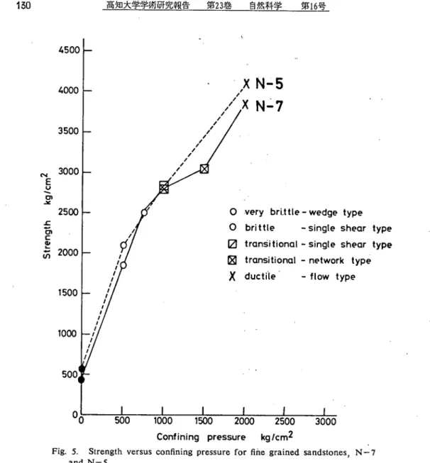 Fig. 5. Strength versus confining pressure for fine grained sandstones Ｎ−７   and N‑5. 以上の事実より，本地域の奈半利川層の地層変形機構を考察すると，次の順序か考えられよう