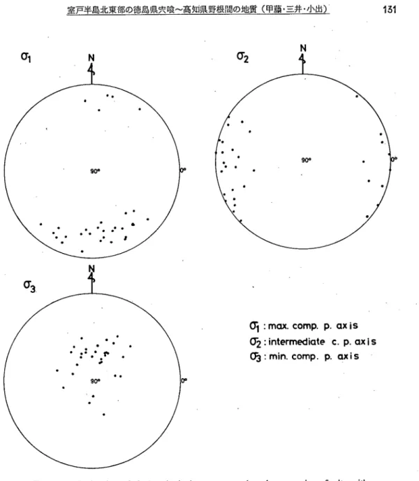 Fig. 6. Distribution of three principal stress axes based upon minor faults with   about Ｅ 一Ｗ strike, ０ｎ the upper hemisphere of the Schmidt equal‑area.